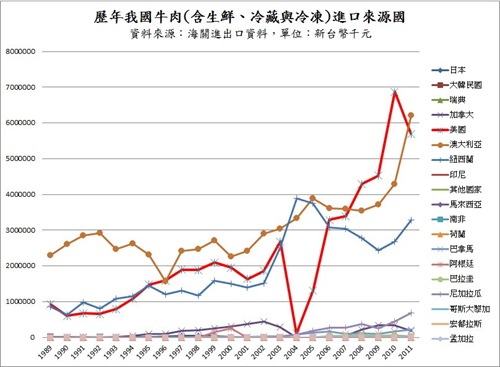 台灣進口牛肉來源國家圖